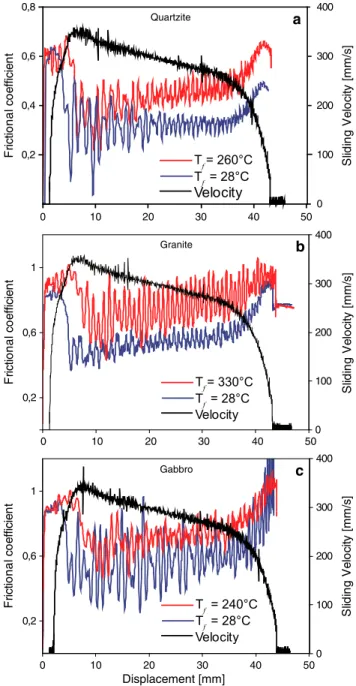 Figure 1. Effect of sliding velocity (black trace) on friction during experiments conducted at T f ≈ 25°C (blue trace) and T f ≈ (indicated higher temperature) (red trace)