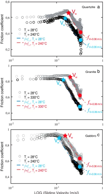 Figure 2. Friction coef ﬁ cient measured during deceleration versus velocity. The black circles are the data measured during an experiment at T f ≈ 25°C and the gray circles at T f ≈ (elevated temperature)