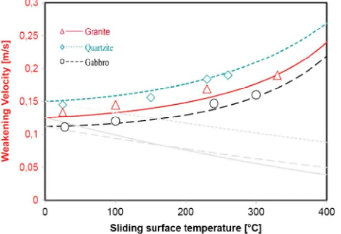 Figure 4. The in ﬂ uence of ambient fault surface temperature on ﬂ ash-heating behavior