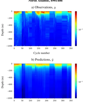 Figure 10. The validation b bp profiles (BGC-Argo float 3902121) as a function of depth and cycles (time) for the Subtropical Gyre dataset