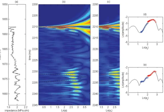 Figure 11. Seismic attributes from the Green’s function of hemipelagic sediment impedance (synthetic seismic data): (a) impedance profile, (b) reference WR (n = 5, a ∈ R + ), (c) effective SYSIF WR e (l = 5, a r ∈ R a