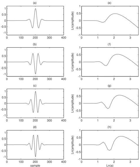 Figure 2. (a–d) Analysing wavelets with derivative orders n = 4, 6, 8, 10, respectively