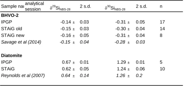 Table 1 External standard Si isotope data Sample name analytical 