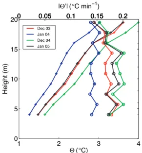 FIG. 7. 共 Color 兲 Mean vertical profiles of r, each computed over ten days during December 2003, January 2004, December 2004, and January 2005