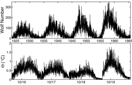 FIG. 9. Time series of Wolf number from 1924 to 1966 with a sampling time of one day, compared with a time series of ⌰ with a sampling time of 2 min measured during four days of October 2004.