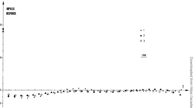 Figure  4.  Impulse response of  the  discrete Wiener filter  obtained with  the  three samples 1,  2  and  3  as a  function of the delay