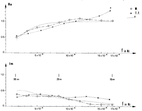 Figure 7.  Comparison of  the  three evaluation of  the  transfer  function as a function  of frequency: TF is  the  evaluations  deduced from  spectral estimates;  W  is obtained from  the Wiener  filter; F  is  the  transfer  function deduced from relati
