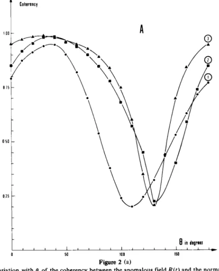 Figure  2.  Variation  with  0  of  the coherency  between  the anomalous field  R ( t )   and the normal horizontal  field  projected  upon  the  direction  e  :  Hn,  (t)  =  Hn  cos  0  +  D n   sin  0  (0"  4 0 Q  180")