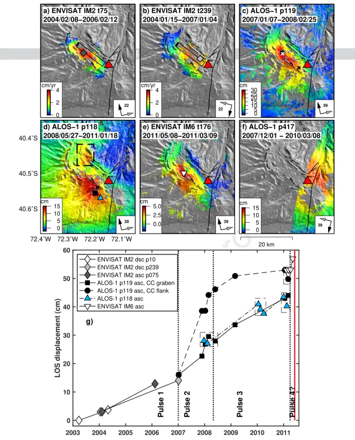 Figure 3: Summary of InSAR observations of pre-eruptive LOS uplift between 2003 and 2011.