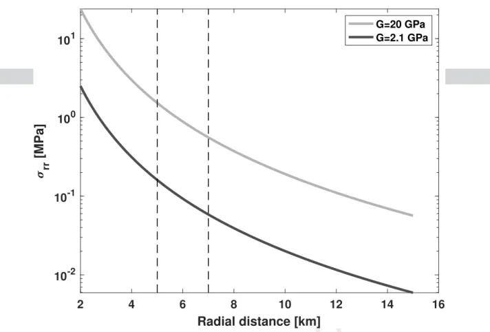 Figure 8: Radial stress (Equation 4) produced by a volume change of 0.03 km 3 in the defor- defor-mation source active during the 2008-2011 episode of uplift as a function of radial distance and shear modulii (G=2.1 MPa from Heap et al., 2020 and G=20 MPa 