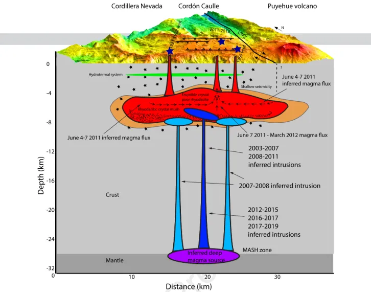 Figure 9: Cord´ on Caulle geological cross section (updated from Delgado et al., 2016, 2018) that summarizes the estimated deformation sources between 2003–2011, 2011-2012 and 2012–2019 derived from InSAR modeling and the inferred magma sources of the 1921