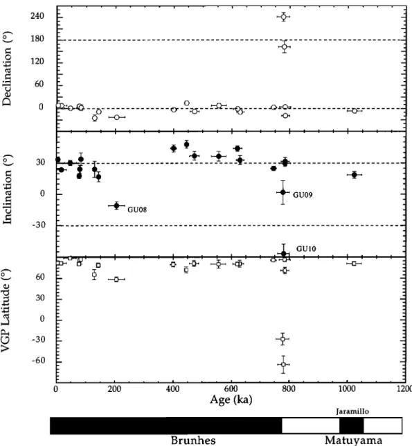 Figure 6.  Evolution of paleomagnetic  declination,  inclination, and VGP latitude as a function of time for  the 20 dated flows discussed  in this paper