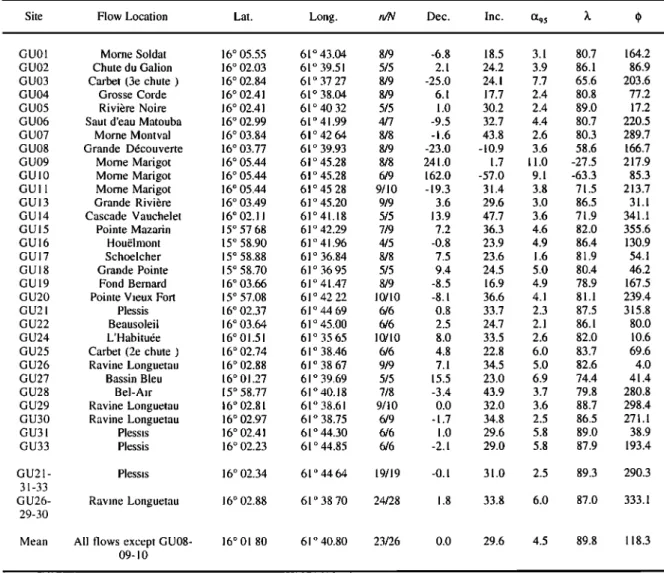 Table  1,  Paleomagnetic Directions From Basse Terre 