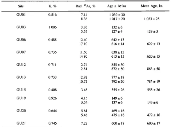Table  2.  K/Ar  Ages  [Blanc,  1983]  for  Lava  Flows  From  Basse Terre for  Which  a  Paleomagnetic  Direction Could Also Be Determined 