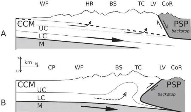 Figure 2. Sketches illustrating the processes proposed in models A (top, Simoes et al