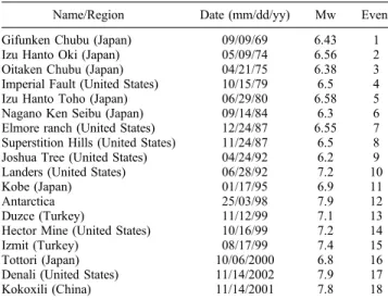 Figure 9. Maximum horizontal extent of slip‐patches mea- mea-sured from slip inversion maps for events listed in Table 2.
