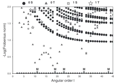 Figure 2. For each ‘, we represent the Frobenius norm of the coupling matrix between mode 0 S ‘ and the modes from the four considered branches