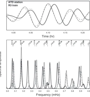 Figure 6. Top: R3 train from synthetic seismograms for the Antofagasta earthquake at station ATD, computed in four models: PREM (thin solid), SAW12D alone (thick solid), QR19 alone (dashed) and SAW12D + QR19 (dotted)