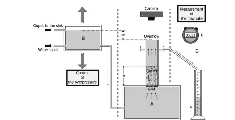 Fig. 1 Sketch of the experimental setup. The granular layer (part A, at the center) is subjected to an ascending water-flow imposed by changing the vertical position of the container sketched in part B (on the left-hand side)
