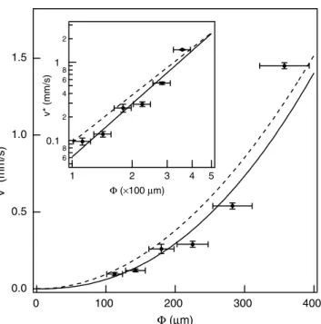 Fig. 5 Pressure-difference  P ∗ g vs. thickness h. Full symbols: φ = 360 µm; open symbols: φ = 280 µm