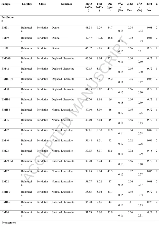 Table 1: Samples analysed for their Zn isotope composition in this work, classified by type; Peridotites and Pyroxenites from the  Balmuccia 