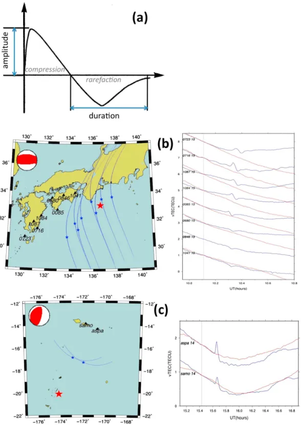 Figure 1. (a) Typical waveform of CID, N-wave. (b, c) Geometry of measurements (on the left) and coseismic TEC variations (on the right) for shallow submarine earthquakes: Kii earthquake of 4 September 2004 (Figure 1b); Tonga earthquake of 3 May 2006 (Figu