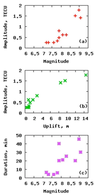 Figure 3. Amplitude of TEC perturbations versus magni- magni-tude of earthquakes (a) and coseismic uplift (b)