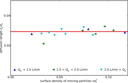 FIG. 8. Dependence of the diffusion length ` d /d s on the concentration of moving particles n d 2 s 