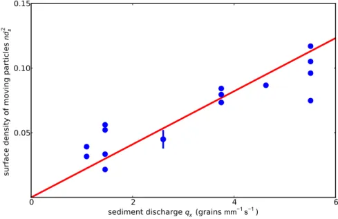 FIG. 3. Surface concentration of moving particles n d 2 s as a function of the sediment discharge q x 