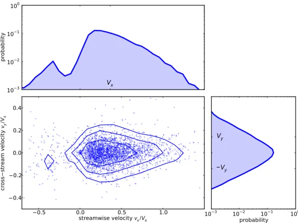 FIG. 5. Velocity distribution of moving particles, computed from about 15 000 individual velocities (Q w = 2.05 L/min and Q s = 0.06 g/min)