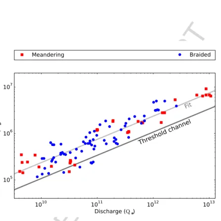 Fig. 8 Width as functions of water discharge. The solid black line corresponds to the threshold theory