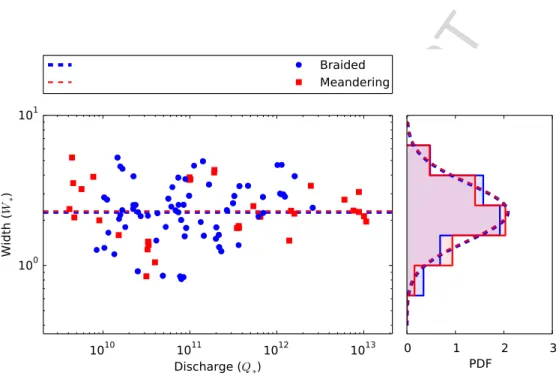 Fig. 9 Left: dimensionless width (W ∗ ) of the Ganga Plain threads as functions of the dimensionless water discharge (Q ∗ )