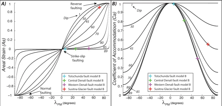 Figure 5. Characterization of the strain accommodated for given fault geometry (dip and obliquity with respect to the applied plate motion)