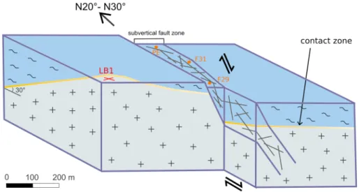 Figure 2. Structural sketch of the Ploemeur aquifer system. Two main conductive structures shape the reservoir: the contact zone between granite (cross) and mica-schist (tilde), and a subvertical normal fault zone with dextral strike-slip component