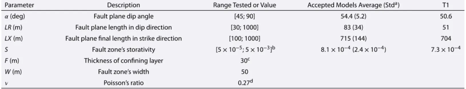 Table 1. Parameter Values or Ranges Used to Run the Okada-Based Model and Parameter Values for Accepted Models (With Root-Mean-Square Error (RMSE) Over Tilt Data Inferior to 5 nrad and RMSE for Vertical Displacement Proﬁle Lower Than 1.5 mm) and for the Be