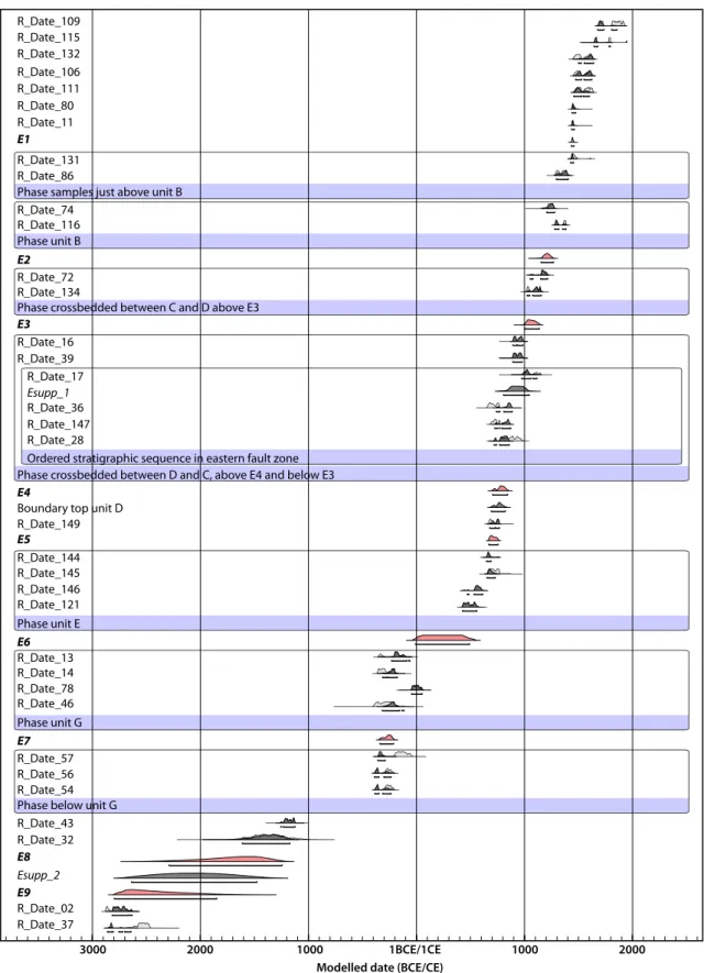 Figure 6. Age model computed for the trench stratigraphy using OxCal v4.2 (Bronk-Ramsey et al