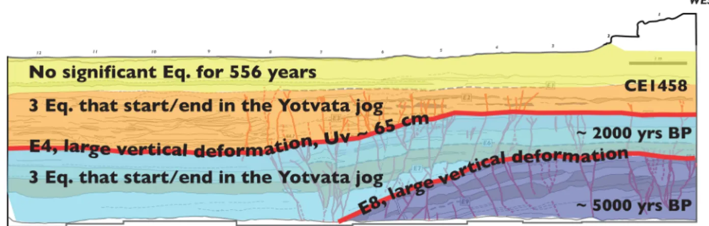 Figure 8. Some of the earthquakes identified at our trench site have produced major deformation, while others are only responsible for small vertical offsets and cracks