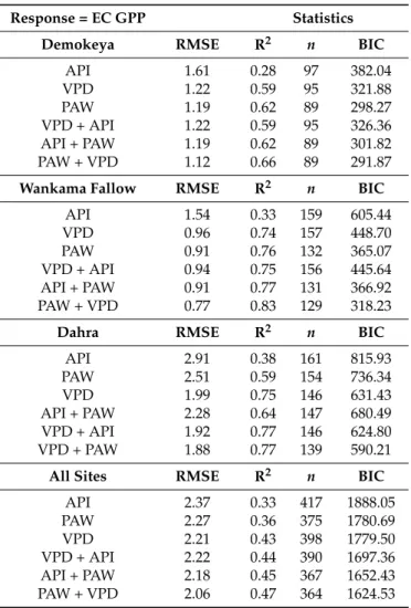 Table 3. Summary of the regression analysis between eddy covariance gross primary productivity (EC GPP) and three field-measured water stress controls: plant-available water (PAW), vapor pressure deficit (VPD) and antecedent precipitation index (API) for e