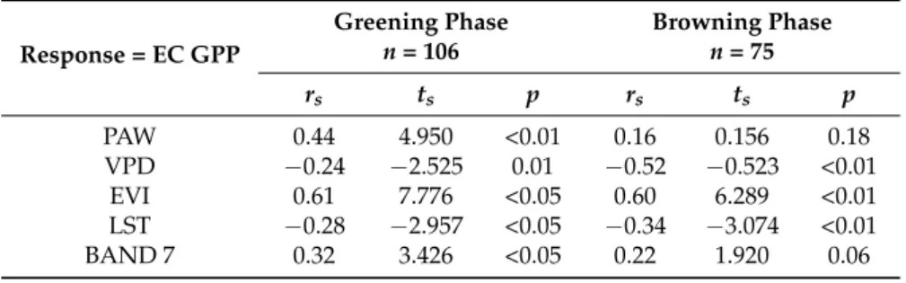 Figure 5. Scatterplots of the relationships between the field variables EC GPP, PAW and VPD (top  row) and moderate-resolution imaging spectroradiometer (MODIS)-derived variables (bottom row)  during the greening (green color) and browning (brown  color)  