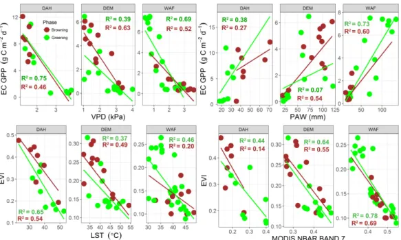 Figure 5. Scatterplots of the relationships between the field variables EC GPP, PAW and VPD (top  row) and moderate-resolution imaging spectroradiometer (MODIS)-derived variables (bottom row)  during the greening (green color) and browning (brown  color)  