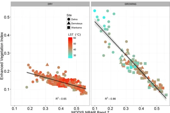 Table 5. Summary of the regression analysis between EC GPP and four Earth observation variables: 