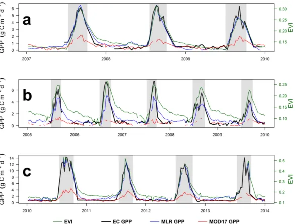 Figure 9. Cross-site comparison of 8-day EC GPP, EVI, the MLR GPP model, and MOD17 GPP for    (a) Demokeya, (b) Wankama Fallow and (c) Dahra