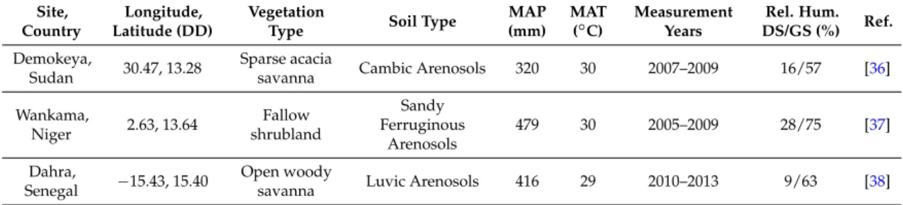 Table 1. Basic site characteristics including location in decimal degrees (DD), vegetation and soil types, mean annual precipitation (MAP), and mean annual air temperature at 2-m height (MAT)