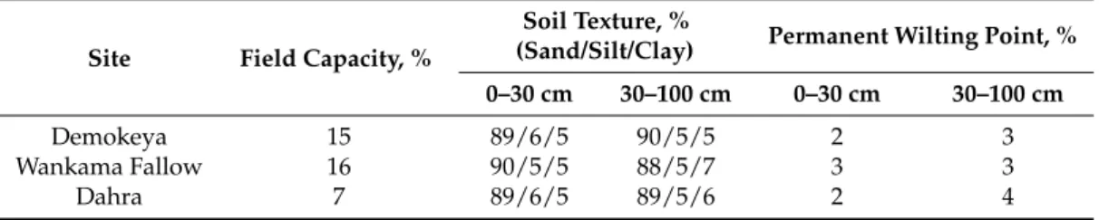 Table 2. Field capacity, soil texture and permanent wilting point (PWP) at the three sites