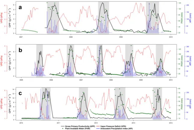 Figure 3. Site-level 8-day data for surface and subsurface conditions in (a) Demokeya; (b) Wankama  Fallow; (c) Dahra