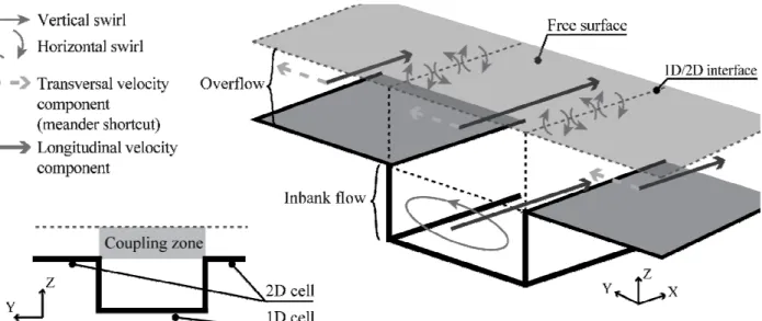 Figure 1: Proposed model for the flow in a 2D-cell and its included 1D-cell. Left: definition of the cells and  the coupling zone; right: flow hypotheses – uniform distribution of the velocity over the vertical, identical  transverse velocity components in