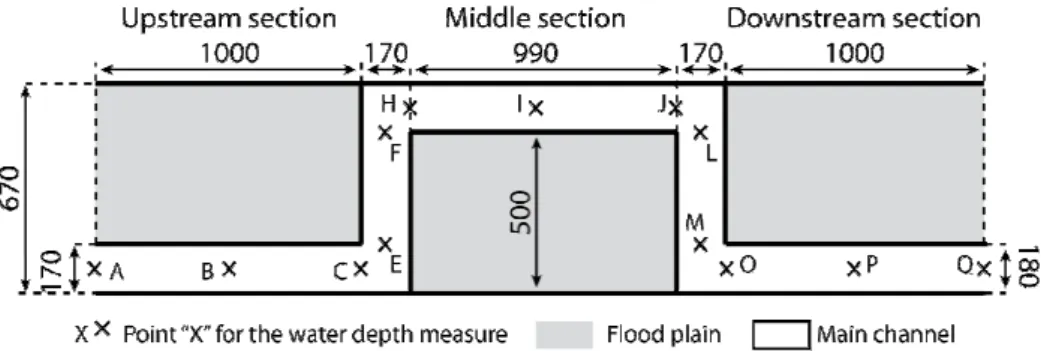 Figure 2: Plan view of the configuration used for the sinuous experiment. Dimensions in mm
