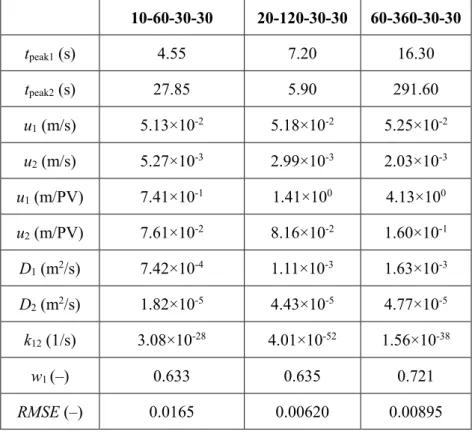 Figure 5. DRAD calibration results for Group 2 experiments. 