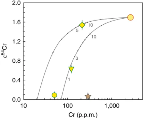 Fig. 4) represents the highest anomaly ever observed in any ter- ter-restrial sample, including those with resolved meteoritic  addi-tion 58 , and among the highest anomalies ever reported for any Solar System material 26, 56 