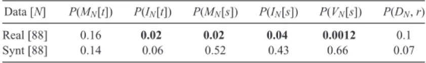 Table 1. Results of the AD, KS, Kuiper and FF tests applied to the uniformized { (t i , s i ) } combined real data from sites 17 and 18 of Q94 and to synthetic data, for testing against the QC model